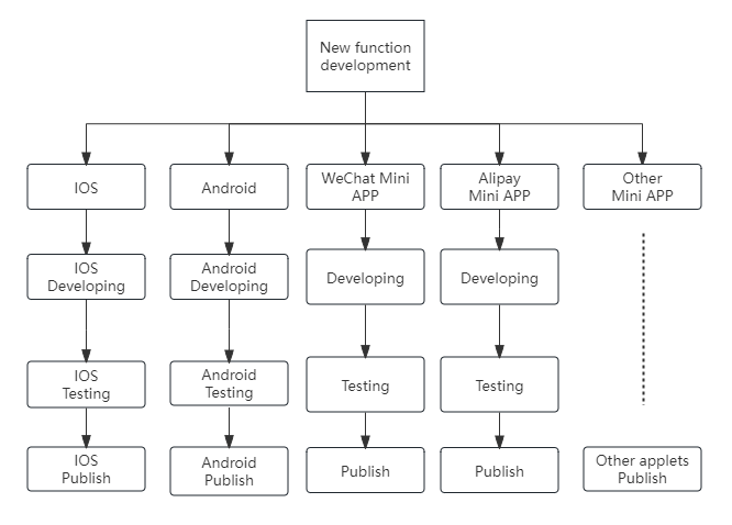 Traditional Non-Uni-App Development Model Diagram – Official from BeikeShop