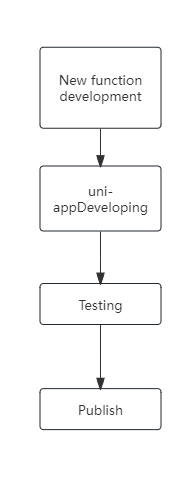 uni-app Rapid Development Model Diagram – Official from BeikeShop